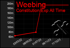 Total Graph of Weebing