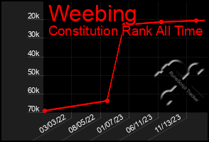 Total Graph of Weebing