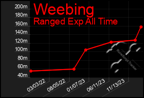 Total Graph of Weebing