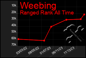 Total Graph of Weebing