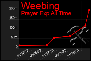 Total Graph of Weebing