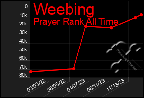 Total Graph of Weebing