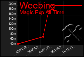 Total Graph of Weebing