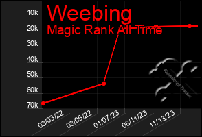 Total Graph of Weebing