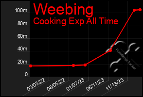 Total Graph of Weebing