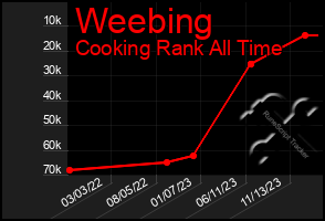 Total Graph of Weebing