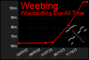 Total Graph of Weebing