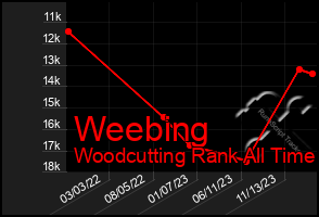 Total Graph of Weebing