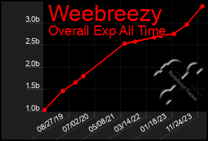 Total Graph of Weebreezy