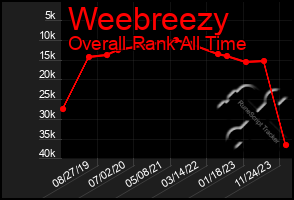 Total Graph of Weebreezy