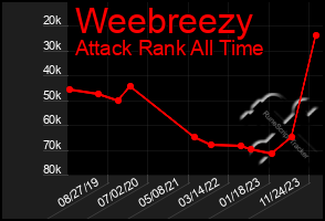 Total Graph of Weebreezy