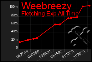 Total Graph of Weebreezy