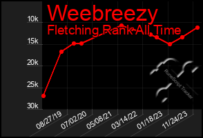 Total Graph of Weebreezy