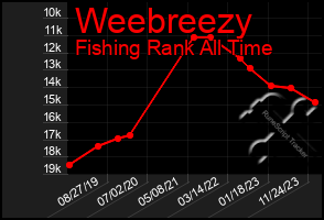 Total Graph of Weebreezy