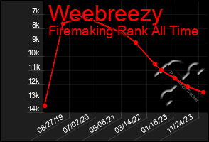 Total Graph of Weebreezy