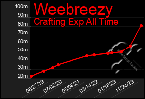 Total Graph of Weebreezy