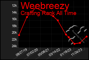 Total Graph of Weebreezy