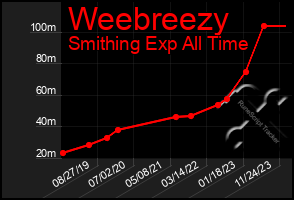 Total Graph of Weebreezy