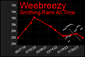 Total Graph of Weebreezy