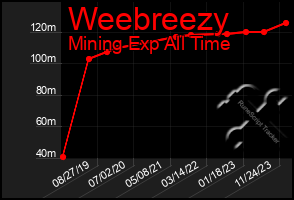 Total Graph of Weebreezy