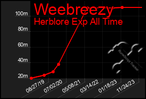 Total Graph of Weebreezy