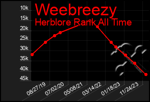 Total Graph of Weebreezy