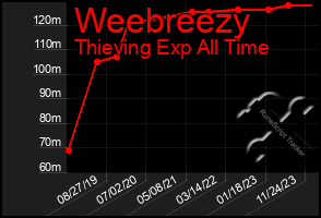 Total Graph of Weebreezy