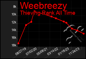 Total Graph of Weebreezy