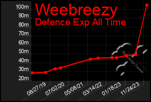 Total Graph of Weebreezy