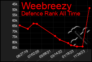 Total Graph of Weebreezy