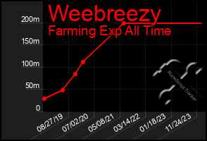 Total Graph of Weebreezy