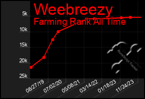 Total Graph of Weebreezy