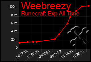 Total Graph of Weebreezy