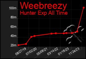 Total Graph of Weebreezy