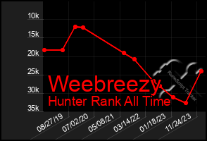 Total Graph of Weebreezy