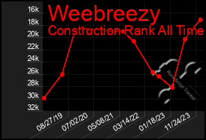 Total Graph of Weebreezy