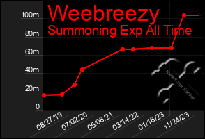 Total Graph of Weebreezy