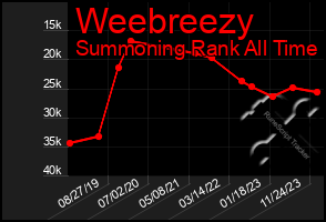 Total Graph of Weebreezy