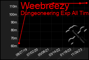 Total Graph of Weebreezy