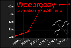 Total Graph of Weebreezy