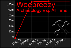 Total Graph of Weebreezy