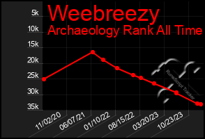 Total Graph of Weebreezy