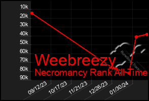 Total Graph of Weebreezy