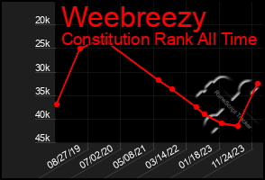 Total Graph of Weebreezy