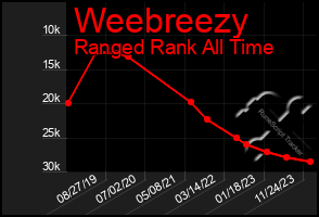 Total Graph of Weebreezy