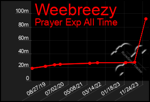 Total Graph of Weebreezy