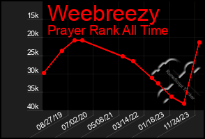 Total Graph of Weebreezy