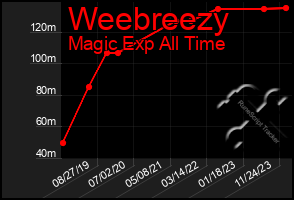 Total Graph of Weebreezy