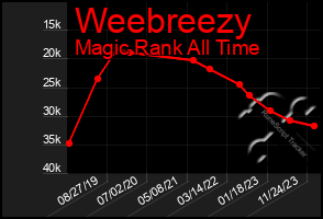 Total Graph of Weebreezy