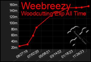 Total Graph of Weebreezy